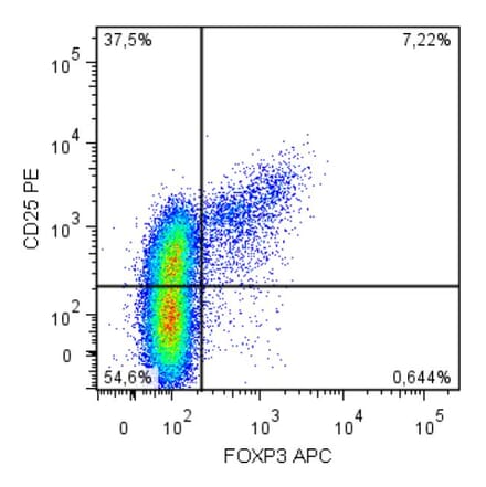 Flow Cytometry - Anti-FOXP3 Antibody [3G3] (APC) (A86266) - Antibodies.com