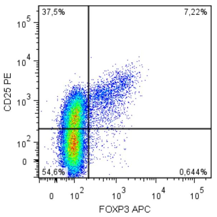 Flow Cytometry - Anti-FOXP3 Antibody [3G3] (APC) (A86266) - Antibodies.com