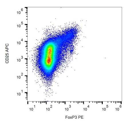 Flow Cytometry - Anti-FOXP3 Antibody [3G3] (PE) (A86268) - Antibodies.com