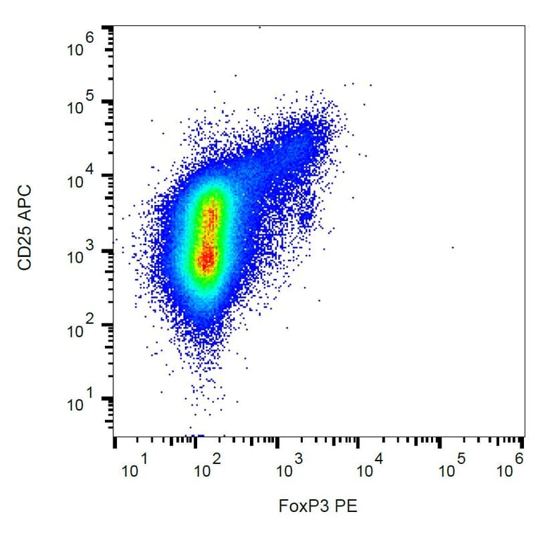 Flow Cytometry - Anti-FOXP3 Antibody [3G3] (PE) (A86268) - Antibodies.com