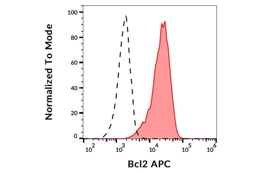 Flow Cytometry - Anti-Bcl-2 Antibody [Bcl-2/100] (APC) (A86271)