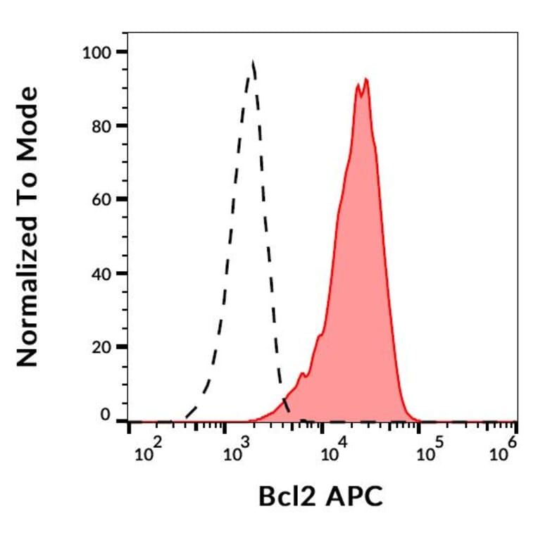 Flow Cytometry - Anti-Bcl-2 Antibody [Bcl-2/100] (APC) (A86271)