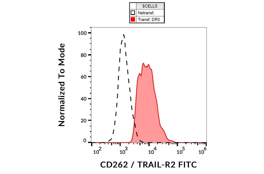 Flow Cytometry - Anti-DR5 Antibody [DR5-01-1] (FITC) (A86272)