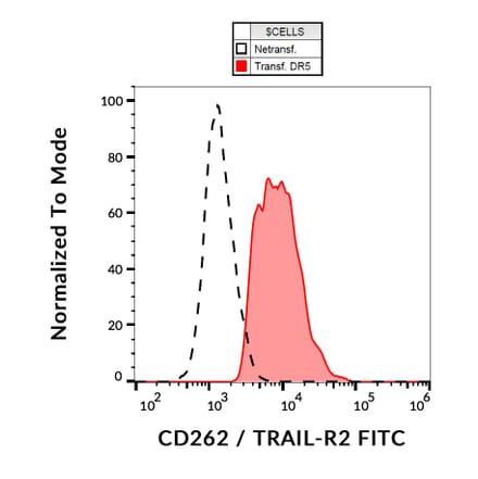 Flow Cytometry - Anti-DR5 Antibody [DR5-01-1] (FITC) (A86272)