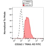 Flow Cytometry - Anti-DR5 Antibody [DR5-01-1] (FITC) (A86272)