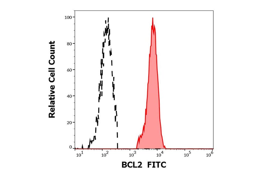 Flow Cytometry - Anti-Bcl-2 Antibody [Bcl-2/100] (FITC) (A86273)