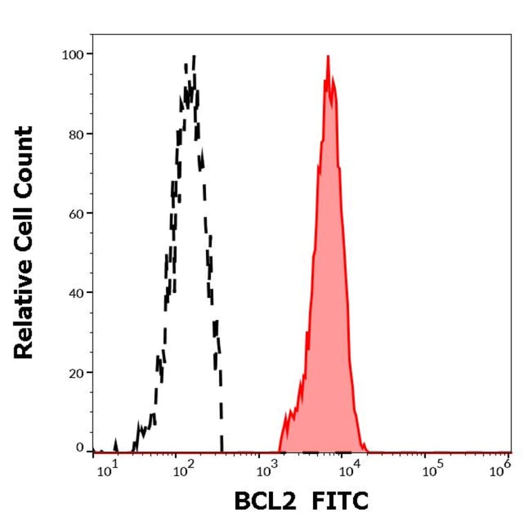 Flow Cytometry - Anti-Bcl-2 Antibody [Bcl-2/100] (FITC) (A86273)