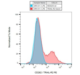 Flow Cytometry - Anti-DR5 Antibody [DR5-01-1] (PE) (A86274)