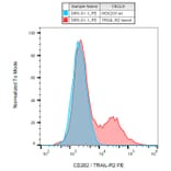 Flow Cytometry - Anti-DR5 Antibody [DR5-01-1] (PE) (A86274)
