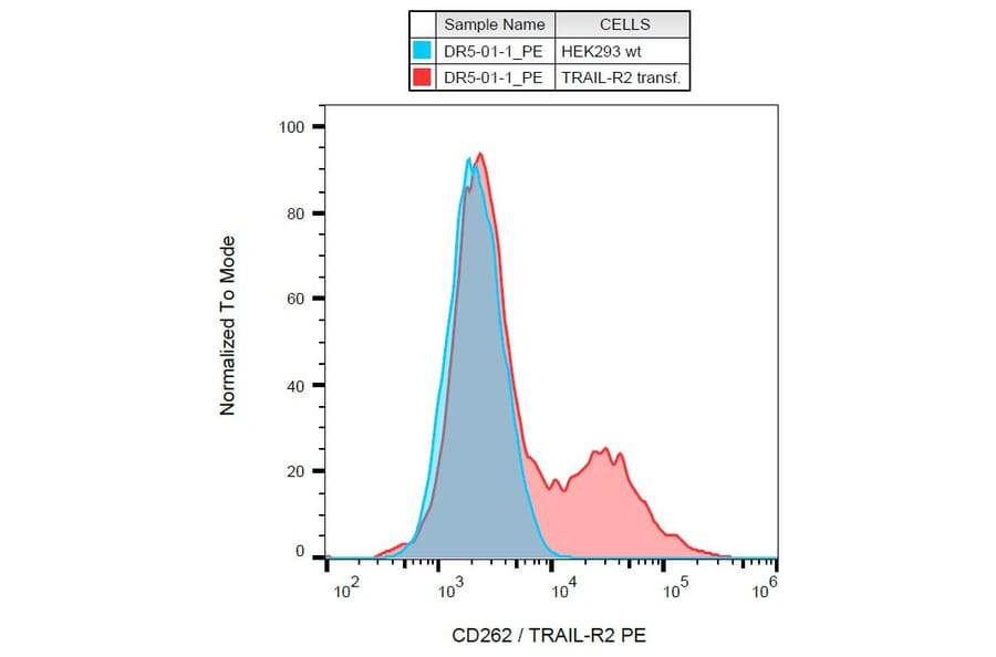 Flow Cytometry - Anti-DR5 Antibody [DR5-01-1] (PE) (A86273) - Antibodies.com