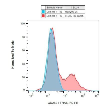 Flow Cytometry - Anti-DR5 Antibody [DR5-01-1] (PE) (A86273) - Antibodies.com