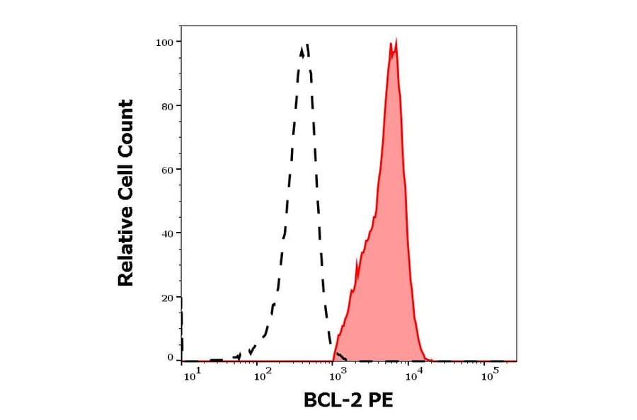 Flow Cytometry - Anti-Bcl-2 Antibody [Bcl-2/100] (PE) (A86275)