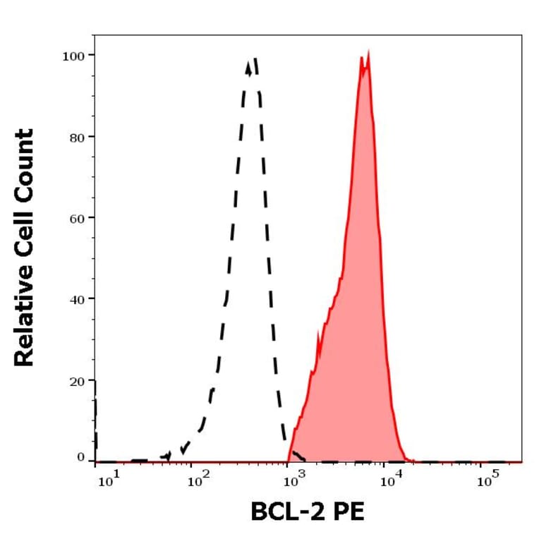 Flow Cytometry - Anti-Bcl-2 Antibody [Bcl-2/100] (PE) (A86275)