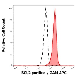 Flow Cytometry - Anti-Bcl-2 Antibody [Bcl-2/100] (A86278)
