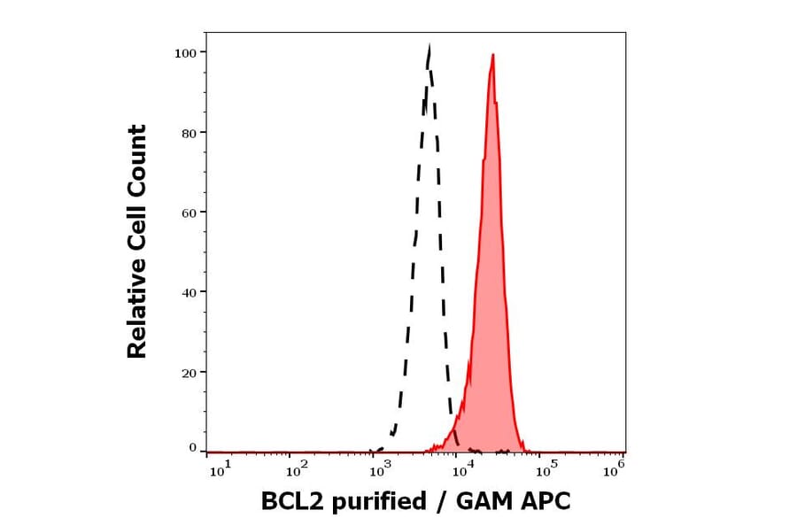 Flow Cytometry - Anti-Bcl-2 Antibody [Bcl-2/100] (A86278)