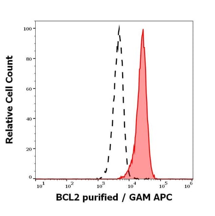 Flow Cytometry - Anti-Bcl-2 Antibody [Bcl-2/100] (A86278)