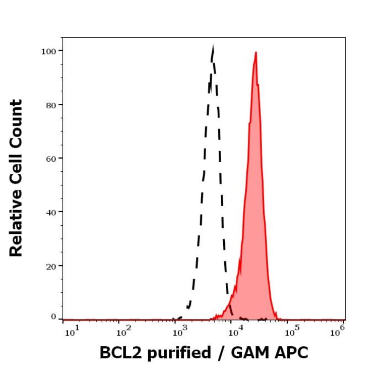Flow Cytometry - Anti-Bcl-2 Antibody [Bcl-2/100] (A86278)