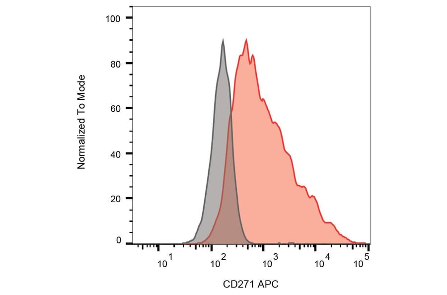 Flow Cytometry - Anti-p75 NGF Receptor Antibody [NGFR5] (APC) (A86281)