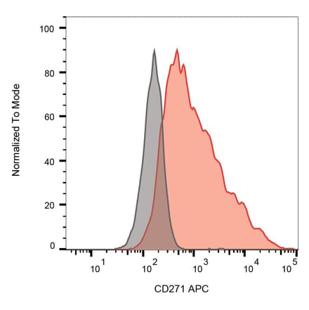 Flow Cytometry - Anti-p75 NGF Receptor Antibody [NGFR5] (APC) (A86281)