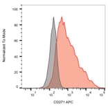 Flow Cytometry - Anti-p75 NGF Receptor Antibody [NGFR5] (APC) (A86281)