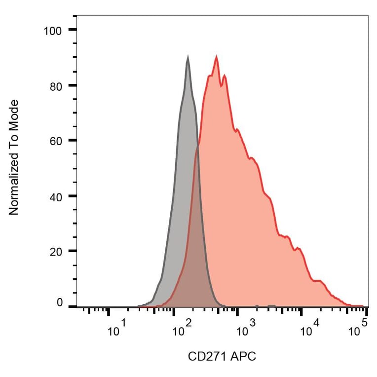 Flow Cytometry - Anti-p75 NGF Receptor Antibody [NGFR5] (APC) (A86279) - Antibodies.com