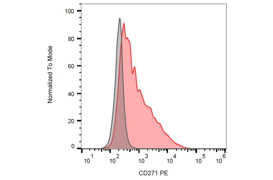 Flow Cytometry - Anti-p75 NGF Receptor Antibody [NGFR5] (PE) (A86282)