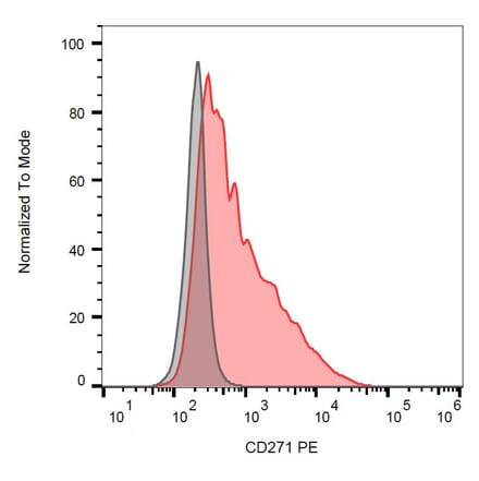 Flow Cytometry - Anti-p75 NGF Receptor Antibody [NGFR5] (PE) (A86282)