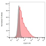 Flow Cytometry - Anti-p75 NGF Receptor Antibody [NGFR5] (PE) (A86282)