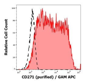 Flow Cytometry - Anti-p75 NGF Receptor Antibody [NGFR5] (A86284)