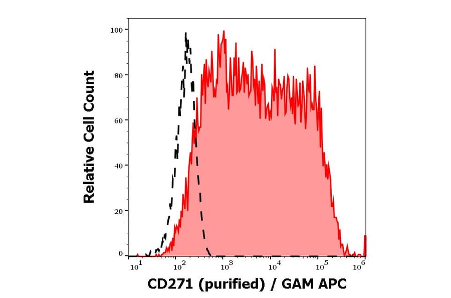 Flow Cytometry - Anti-p75 NGF Receptor Antibody [NGFR5] (A86284)