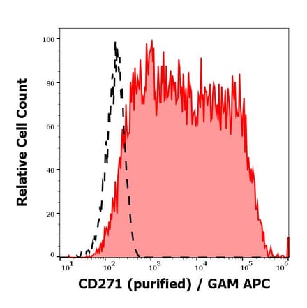 Flow Cytometry - Anti-p75 NGF Receptor Antibody [NGFR5] (A86284)