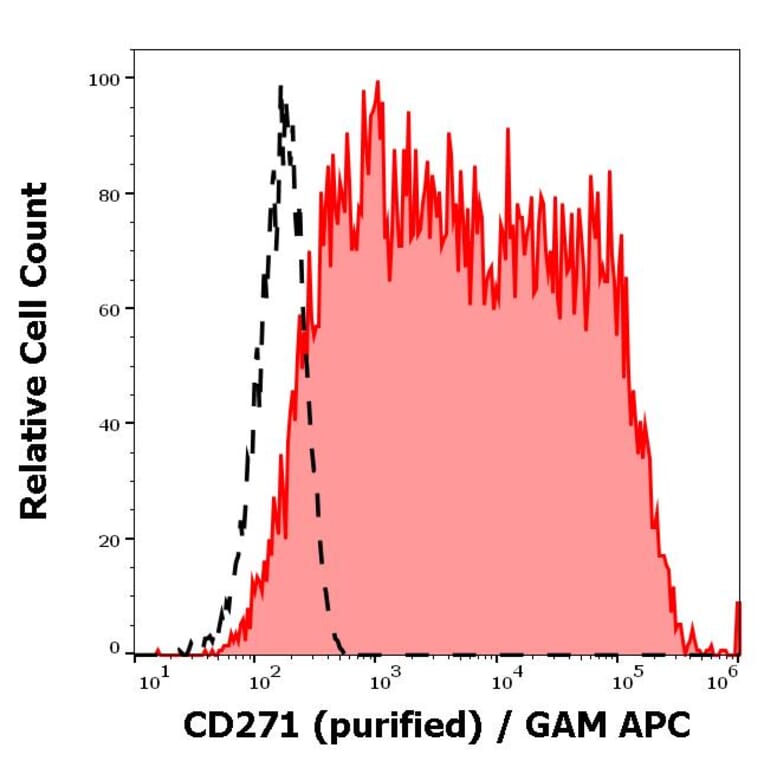 Flow Cytometry - Anti-p75 NGF Receptor Antibody [NGFR5] (A86284)