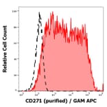 Flow Cytometry - Anti-p75 NGF Receptor Antibody [NGFR5] (A86284)
