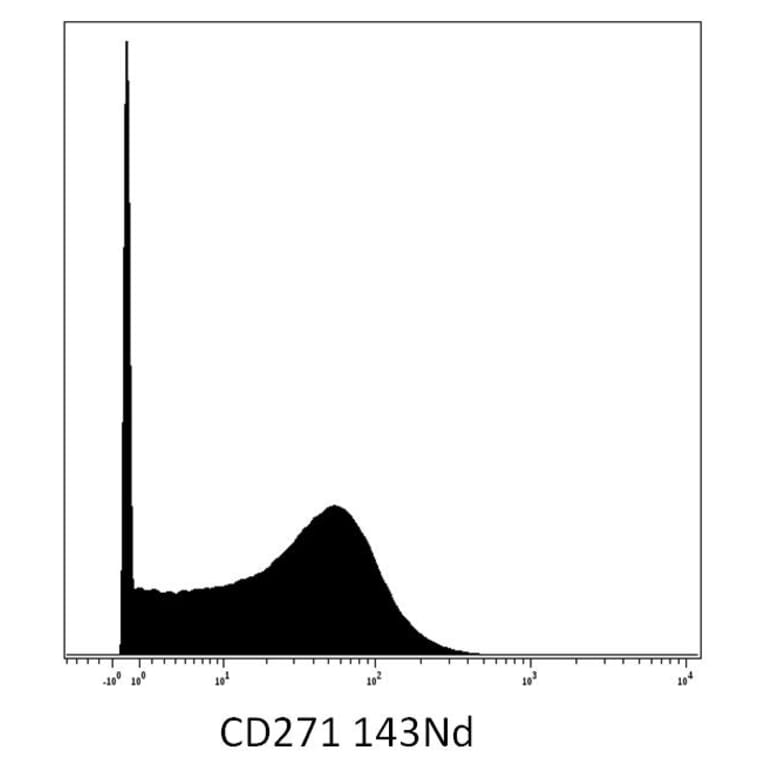 Mass Cytometry - Anti-p75 NGF Receptor Antibody [NGFR5] (A86284)