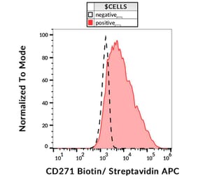 Flow Cytometry - Anti-p75 NGF Receptor Antibody [NGFR5] (Biotin) (A86285)