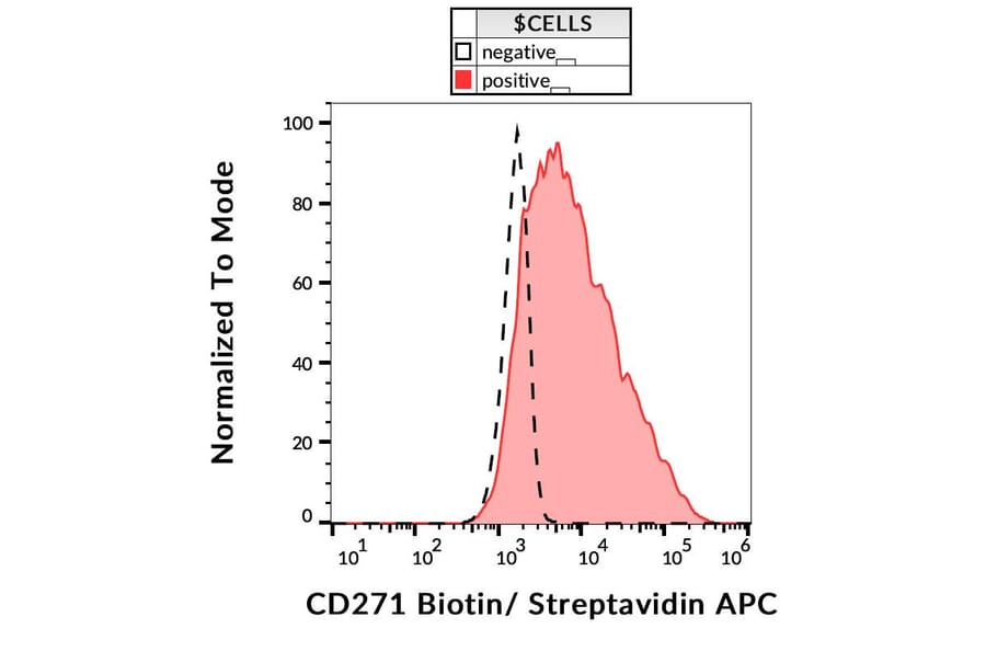 Flow Cytometry - Anti-p75 NGF Receptor Antibody [NGFR5] (Biotin) (A86285)