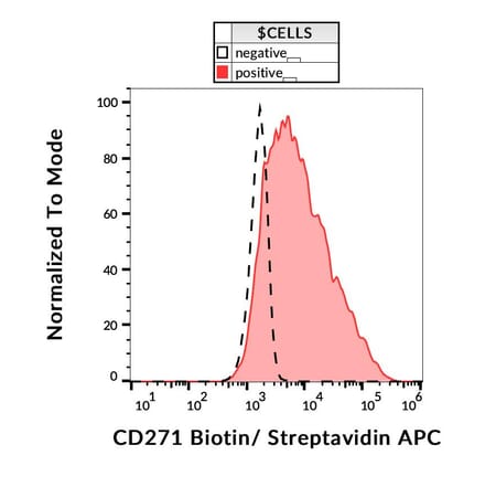 Flow Cytometry - Anti-p75 NGF Receptor Antibody [NGFR5] (Biotin) (A86285)