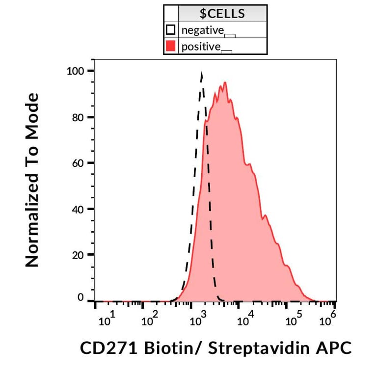 Flow Cytometry - Anti-p75 NGF Receptor Antibody [NGFR5] (Biotin) (A86285)