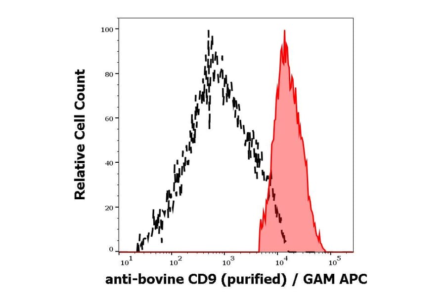 Flow Cytometry - Anti-CD9 Antibody [IVA50] (A86286)