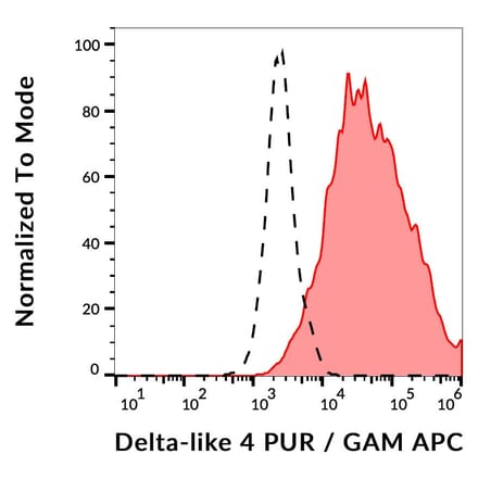 Flow Cytometry - Anti-DLL4 Antibody [MHD4-46] (A86287)