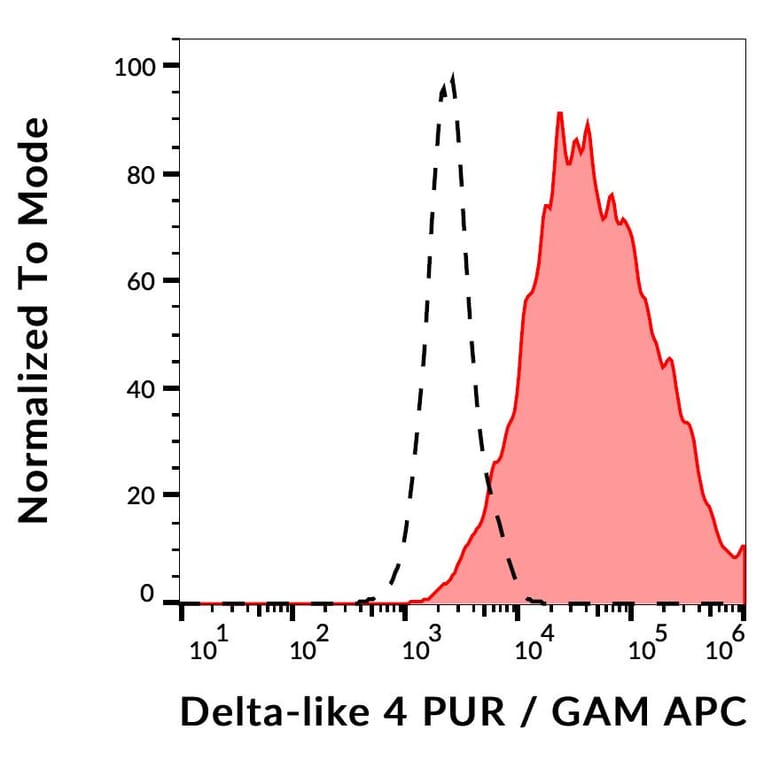 Flow Cytometry - Anti-DLL4 Antibody [MHD4-46] (A86287)