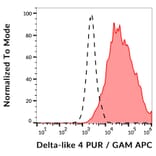 Flow Cytometry - Anti-DLL4 Antibody [MHD4-46] (A86287)