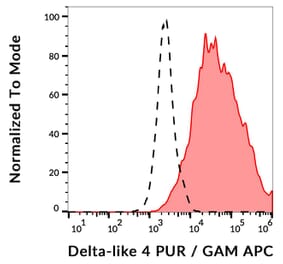 Flow Cytometry - Anti-DLL4 Antibody [MHD4-46] - Low endotoxin, Azide free (A86288)