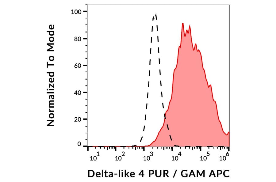 Flow Cytometry - Anti-DLL4 Antibody [MHD4-46] - Low endotoxin, Azide free (A86288)