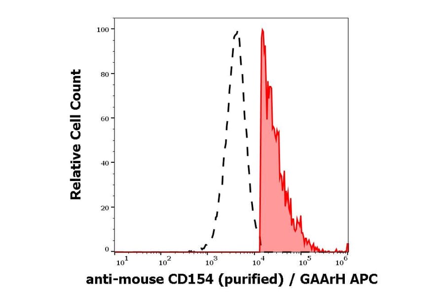 Flow Cytometry - Anti-TRAP/CD40L Antibody [MR-1] (A86292)