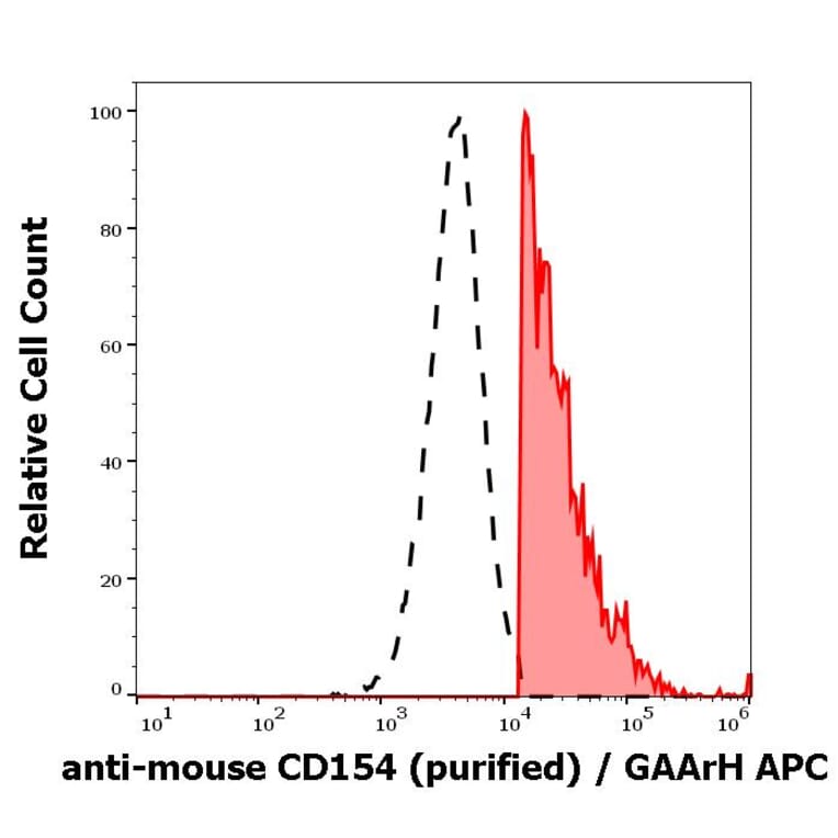 Flow Cytometry - Anti-TRAP/CD40L Antibody [MR-1] (A86292)