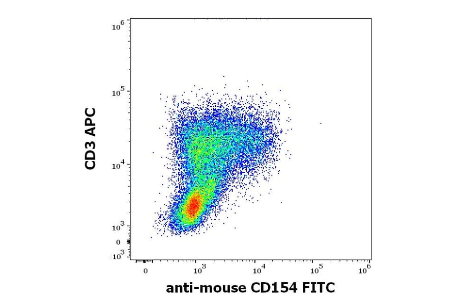 Flow Cytometry - Anti-TRAP/CD40L Antibody [MR-1] (FITC) (A86294)