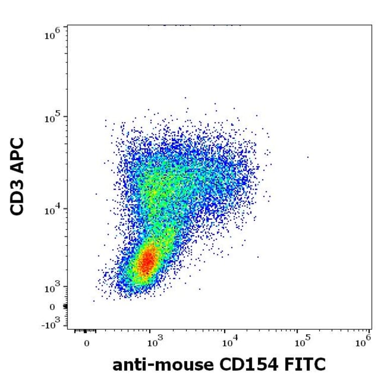 Flow Cytometry - Anti-TRAP/CD40L Antibody [MR-1] (FITC) (A86294)