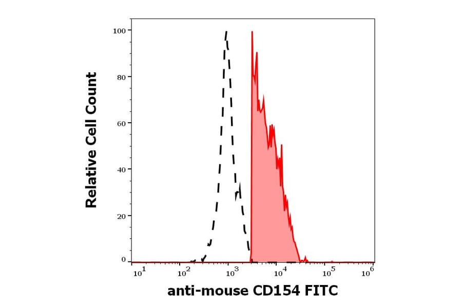 Flow Cytometry - Anti-TRAP/CD40L Antibody [MR-1] (FITC) (A86294)