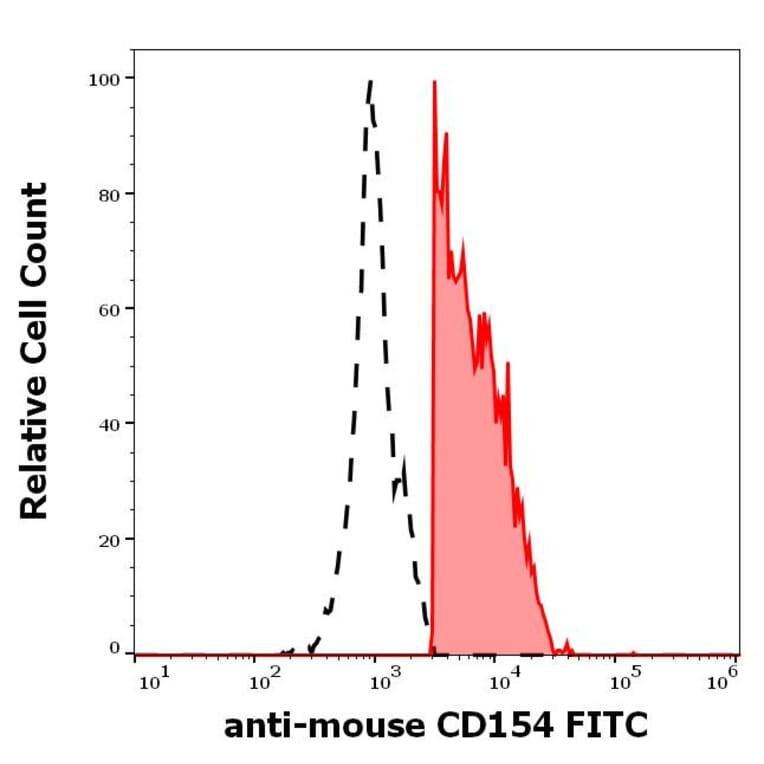 Flow Cytometry - Anti-TRAP/CD40L Antibody [MR-1] (FITC) (A86294)